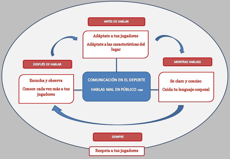 esquema_comunicacion_deporte