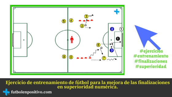 Ejercicio de entrenamiento de Fútbol: Finalizaciones paralelas en superioridad numérica